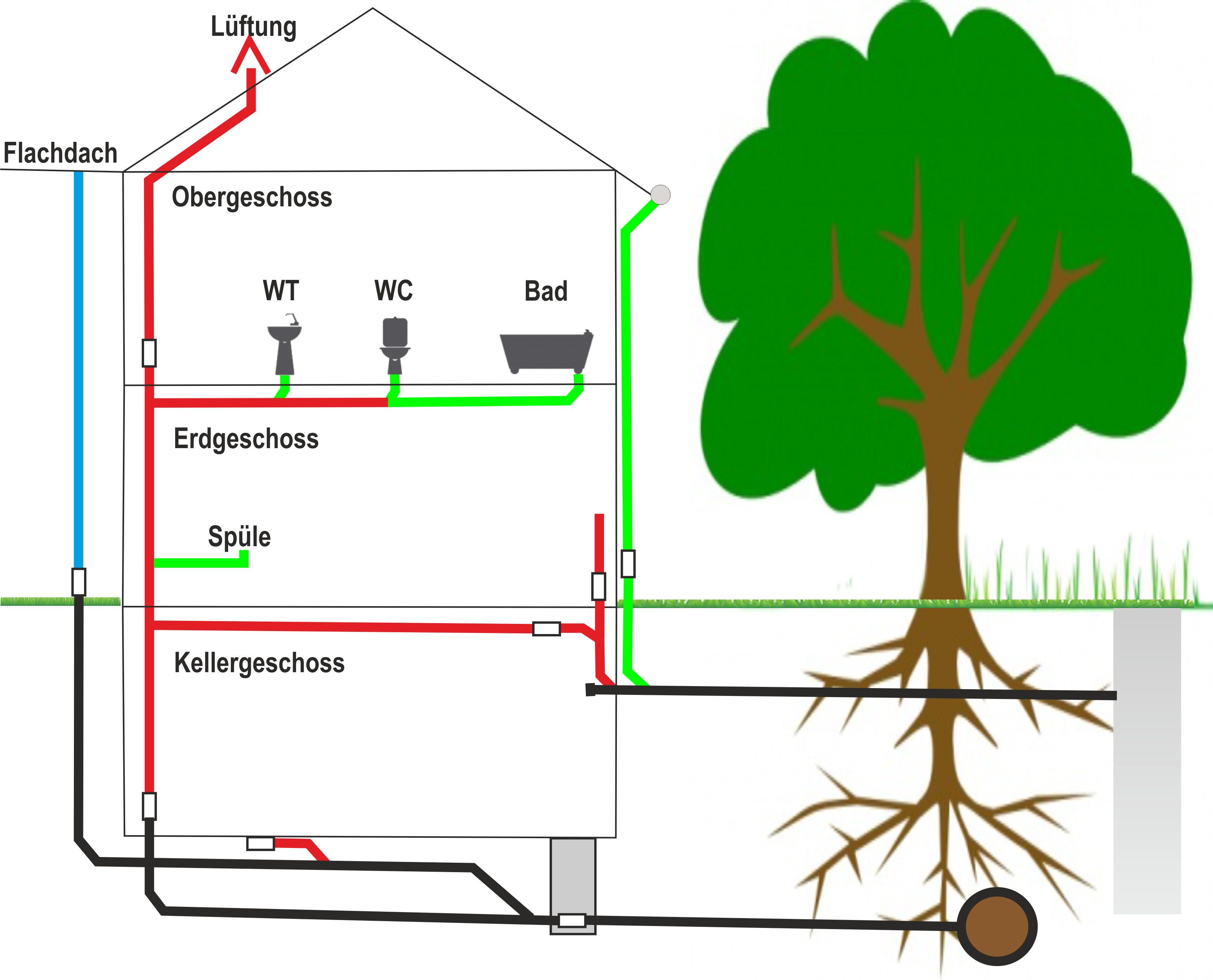 - A3 AKP Haus mit Abwassser und Kanalleitung - A3 AKP Haus mit Abwassser und Kanalleitung